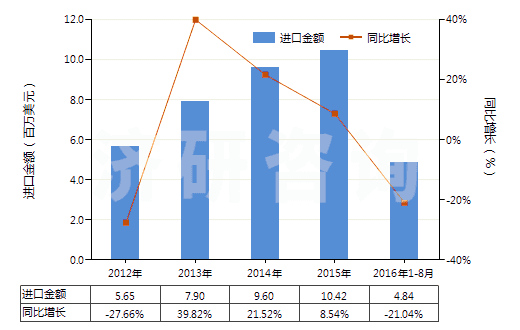 2012-2016年8月中國(guó)含其他生物堿及衍生物的混合藥品(但不含抗菌素及品目2937的激素或其他產(chǎn)品)(HS30034090)進(jìn)口總額及增速統(tǒng)計(jì)
